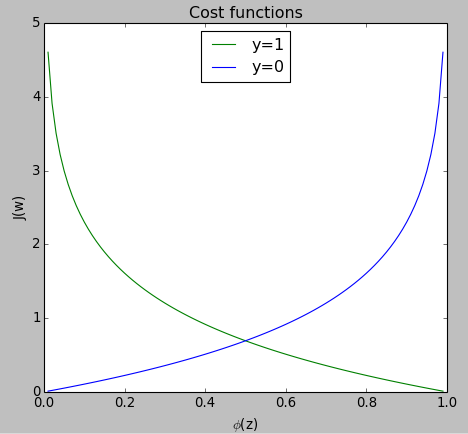 Cost-functions-y1y0.png