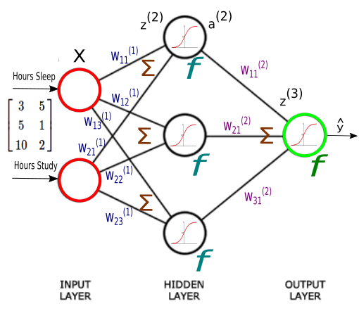 neural network algorithm in python