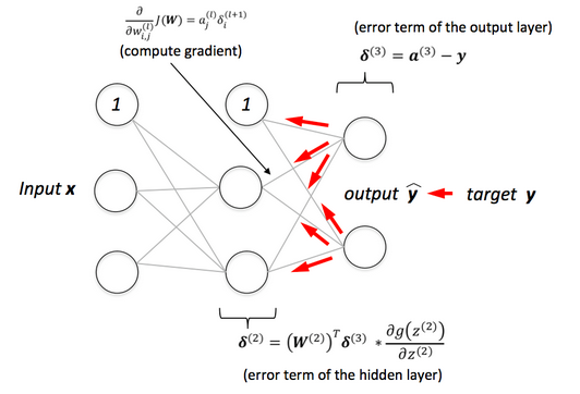 Backpropagation-Diagram.png