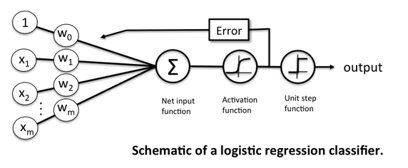 SchematicOfLogisticRegressionClassifier.png