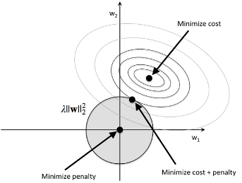 L2-minimize-penalty.png