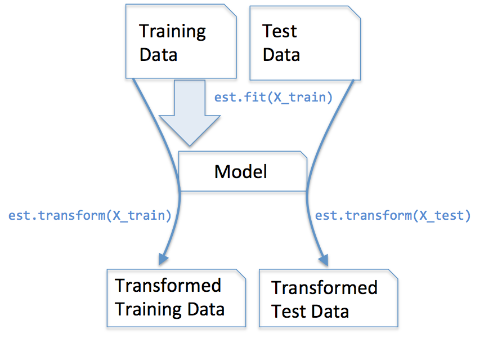 fit-transform-scikit-learn-estimator.png