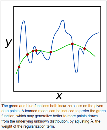 Regularization-wiki.png